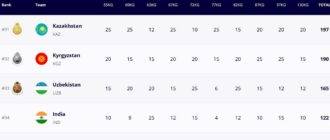 Чемпионат Азии по греко-римской борьбе (U-23). Сборная КР заняла второе место -