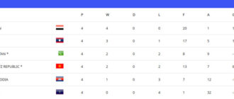 Отбор Кубка Азии (U-17) в Бишкеке: Кыргызстан занимает 4 место перед последним туром