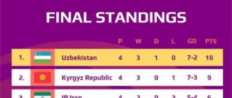 CAFA (U-18): Женская сборная Кыргызстана заняла 2 место