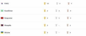 Чемпионат мира по самбо. Сборная Кыргызстана заняла третье общекомандное место -