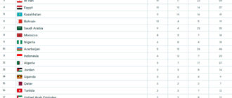 Исламские игры: Кыргызстан поднялся на 19 место в медальном зачете