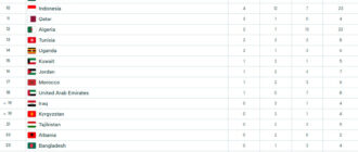 Исламские игры: Кыргызстан занимает 19 место в медальном зачете