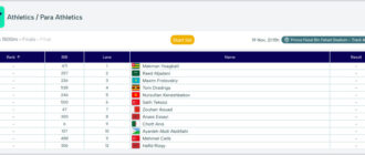 Исламские игры: Сегодня Нурсултан Кенешбеков побежит в финале