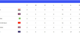 Отбор Кубка Азии (U-17) в Бишкеке: Кыргызстан занимает 4 место после трех туров. Таблица