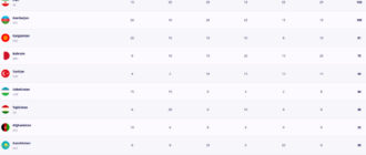 Сборная Кыргызстана по вольной борьбе заняла 3 место на Исламских играх