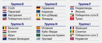 Чемпионат мира-2026: Узбекистан сыграет с Португалией и Колумбией