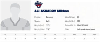 Чемпионат мира (U-20) в Бишкеке: Алихан Али-Аскаров — самый результативный игрок по итогам трех туров