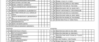 Кубок Азии (U-23): Стартовый состав сборной Кыргызстана на матч против Вьетнама