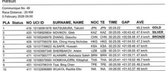 Кирилл Сафронов занял 11 место на чемпионате Азии в Саудовской Аравии