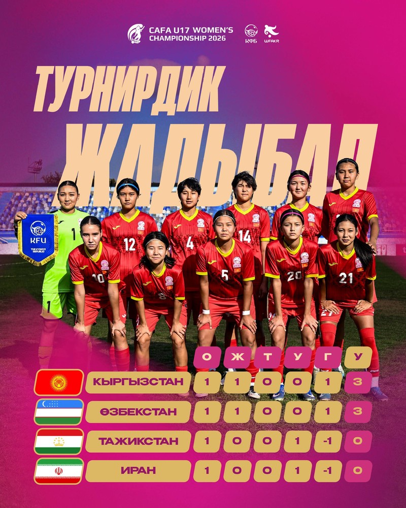 Зональный чемпионат Азии (U-17): Женская сборная Кыргызстана лидирует после первого тура. Таблица